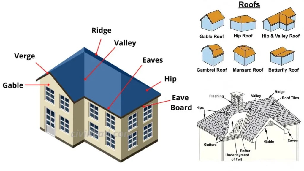 Materials Used For Gable Roofs